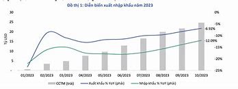 Dự Báo Xuất Nhập Khẩu Việt Nam 2023 Đến Nay