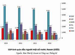 Gdp Đầu Người Việt Nam Đứng Thứ Mấy Thế Giới