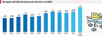 Kim Ngạch Xuất Khẩu Thủy Sản Qua Các Năm 2023